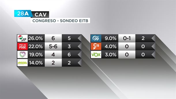 Elecciones generales CAV encuesta