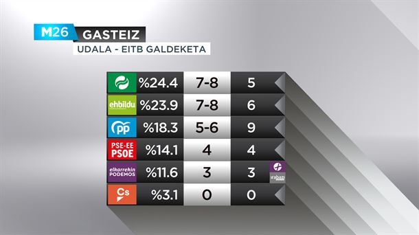 Gasteizko galdeketa.