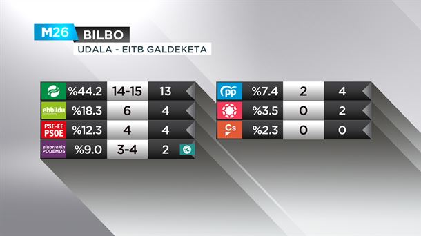 Bilboko galdeketa.