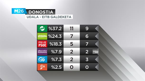 Donostiako galdeketa.