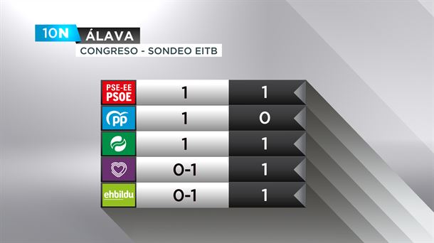Gráfico resultados en Araba, según el sondeo