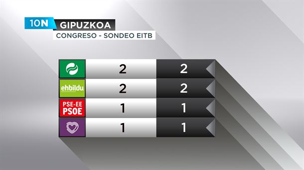 Gráfico resultados Gipuzkoa, sondeo EITB