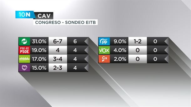 Gráfico de resultados en la CAV, según el sondeo