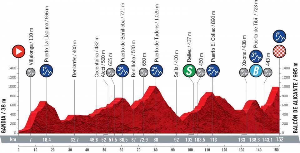 Perfil de la etapa 7 de la Vuelta a España 2021. Foto: Unipublic