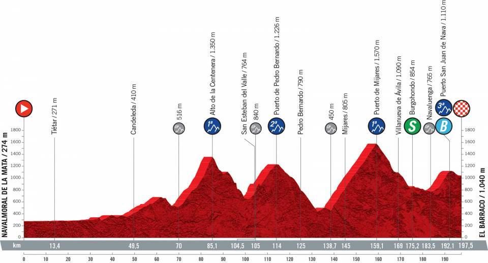 Perfil de la etapa 15 de la Vuelta a España 2021. Foto: Unipublic