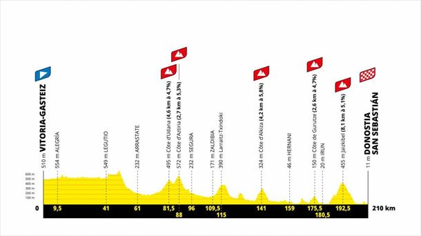 2023ko Frantziako Tourreko 2. etaparen profila. Argazkia: Frantziako Tourra