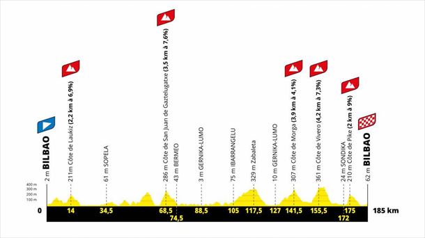 2023ko Frantziako Tourreko 1. etapako profila. Argazkia: Frantziako Tourra