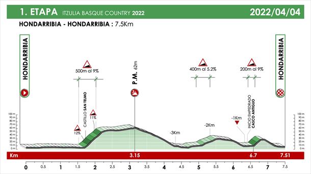 2022ko Euskal Herriko Itzuliko 1. etaparen profila. Argazkia: Itzulia