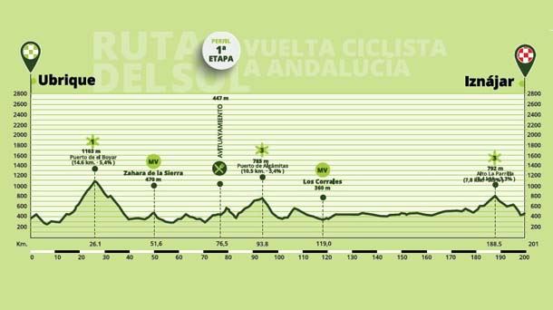 Perfil de la etapa 1 de la Vuelta a Andalucía 2022. Foto: Vuelta a Andalucía