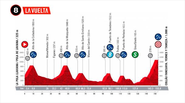 Perfil de la etapa 8 de la Vuelta a España 2022. Foto: lavuelta.es