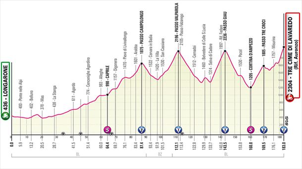 Perfil de la etapa 19 del Giro de Italia. Foto: giroditalia.it