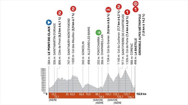 Perfil de la etapa 8 del Critérium Dauphiné 2023. Foto: criterium-du-dauphine.fr. 
