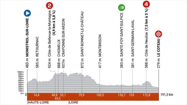 Perfil de la etapa 3 del Critérium Dauphiné 2023. Foto: criterium-du-dauphine.fr. 