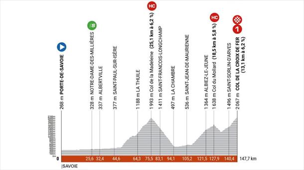 Perfil de la etapa 7 del Critérium Dauphiné 2023. Foto: criterium-du-dauphine.fr. 
