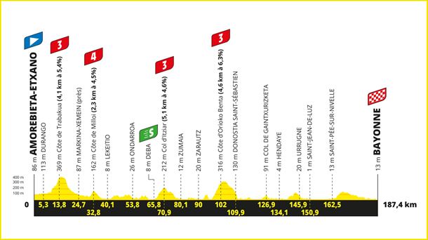 Perfil de la etapa 3 del Tour de Francia 2023. Foto: letour.fr.