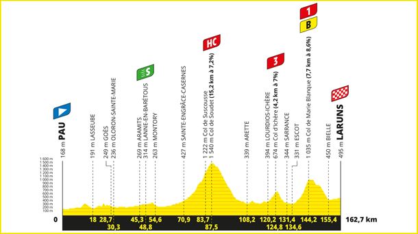 Perfil de la etapa 5 del Tour de Francia 2023. Foto: letour.fr