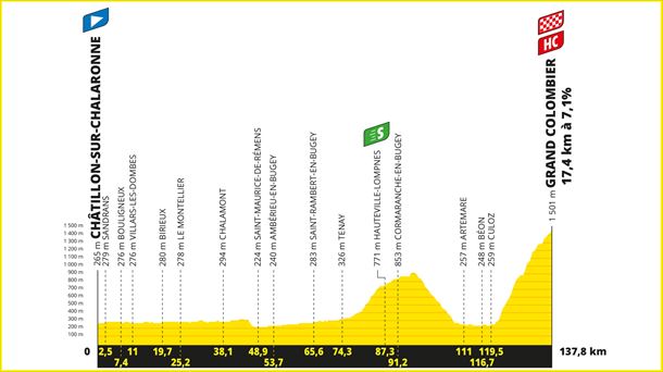 Perfil de la 13ª etapa del Tour de Francia 2023. Foto: letour.fr