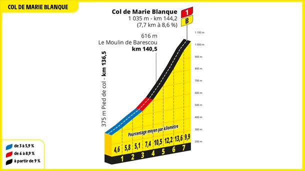 Subida al Marie Blanque, en la etapa 5 del Tour de Francia 2023. Foto: ©A.S.O.