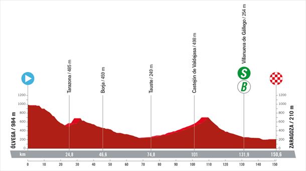 Perfil etapa 12 Vuelta a España