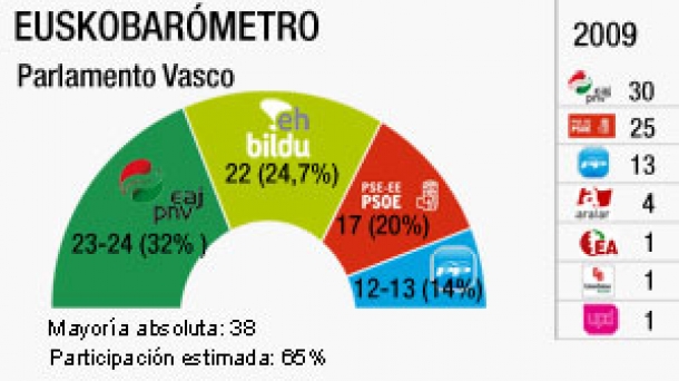 El PNV ganará las elecciones en Euskadi, según el Euskobarómetro