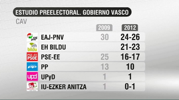 El Gobierno Vasco hace público el sondeo preelectoral