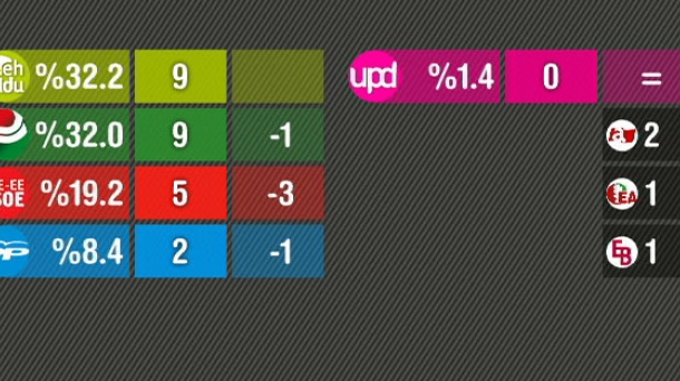 Resultados de las elecciones en Gipuzkoa. Foto: EITB