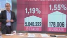 El paro en Euskadi ha aumentado un 1,55% en febrero 