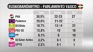 Podemos, segunda fuerza en Euskadi, según el Euskobarómetro