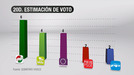 El PNV ganaría las elecciones generales en la CAV y EH Bildu segundo