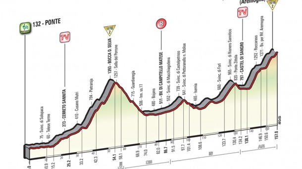 6ª etapa: Ponte-Roccaraso (Aremogna) 165 km