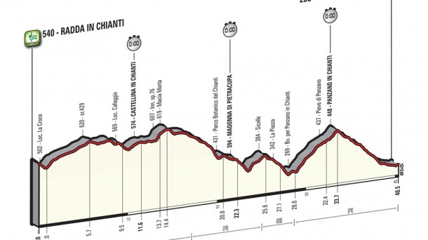 9ª etapa: Chianti Classico (Crono individual), 40,4 km