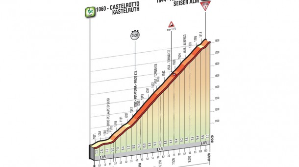 15ª etapa; Castelrotto-Alpe di Siusi (Cronoescalada), 10,8 km