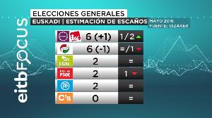 Unidos Podemos y el PNV obtendrían el mismo número de escaños, según EiTB Focus.