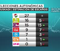 El PNV ganaría las elecciones vascas igualando los escaños de 2012