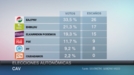 El PNV ganaría las elecciones autonómicas, según el Sociómetro