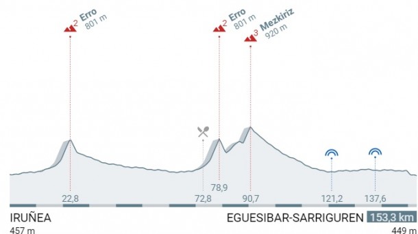 Perfil de la primera etapa de la Vuelta al País Vasco 2017