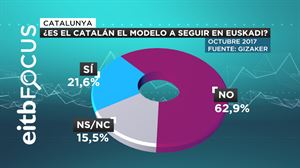Los ciudadanos creen que el catalán no es el modelo a seguir en Euskadi.