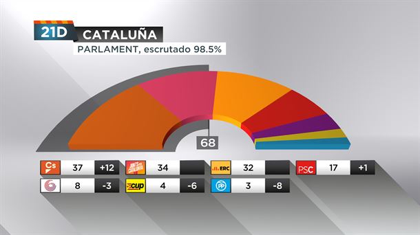 Gráfico de resultados de las elecciones catalanas 21-D