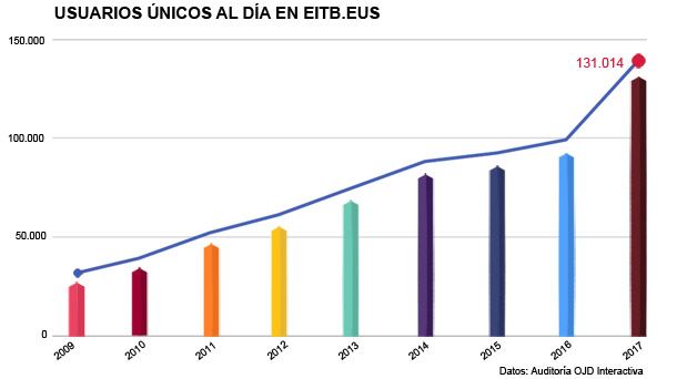 Evolución de la audiencia de eitb.eus en los últimos años, según datos de OJD Interactiva. EiTB