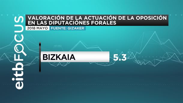 ASSESSMENT OF THE PERFORMANCE OF THE OPPOSITION IN THE BIZKAIA REGIONAL COUNCILS 2018 eitb focus June