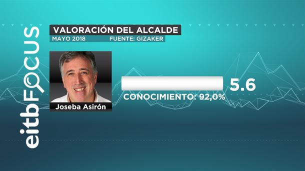 VALORACIÓN DEL ALCALDE 2018 06 06 eitb focus junio