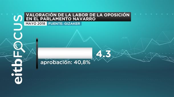 VALORACIÓN DE LA LABOR DE LA OPOSICIÓN EN EL PARLAMENTO NAVARRO 2018 junio eitb focus