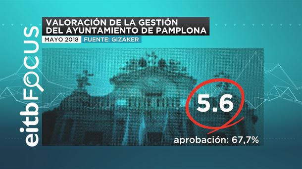 VALORACIÓN DE LA GESTIÓN  DEL AYUNTAMIENTO DE PAMPLONA 2018 junio eitb focus