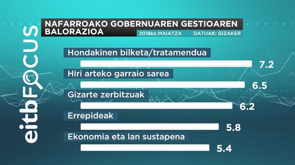 NAFARROAKO GOBERNUAREN GESTIOAREN  BALORAZIOA   2018 ekaina eitb focus