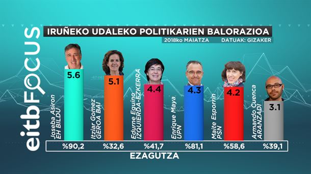 IRUÑEKO UDALEKO POLITIKARIEN BALORAZIOA 2018 ekaina eitb focus