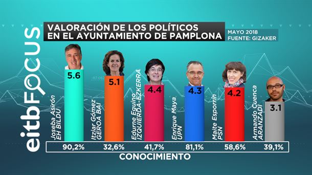 VALORACIÓN DE LOS POLITICOS EN EL AYUNTAMIENTO DE PAMPLONA 2018 junio eitb focus