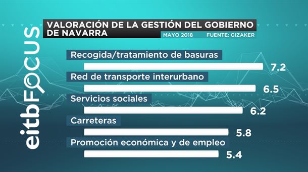 VALORACIÓN DE LA GESTIÓN DEL GOBIERNO  DE NAVARRA  2018 junio eitb focus