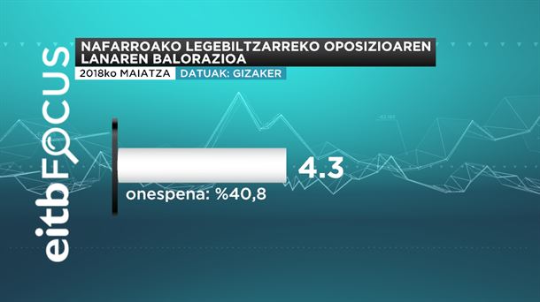 NAFARROAKO LEGEBILTZARREKO  OPOSIZIOAREN LANAREN BALORAZIOA 2018 ekaina eitb focus