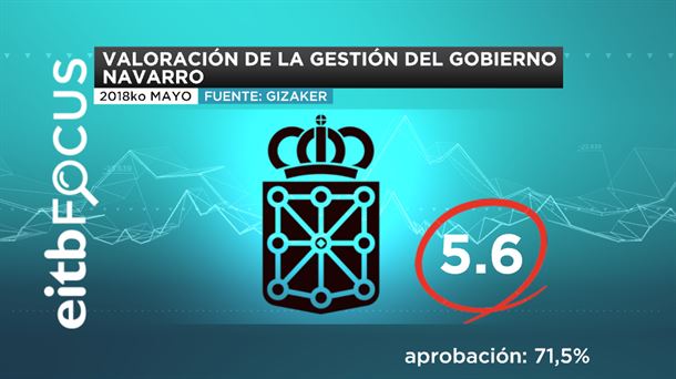 VALORACIÓN DE LA GESTIÓN DEL GOBIERNO  NAVARRO 2018 junio eitb focus