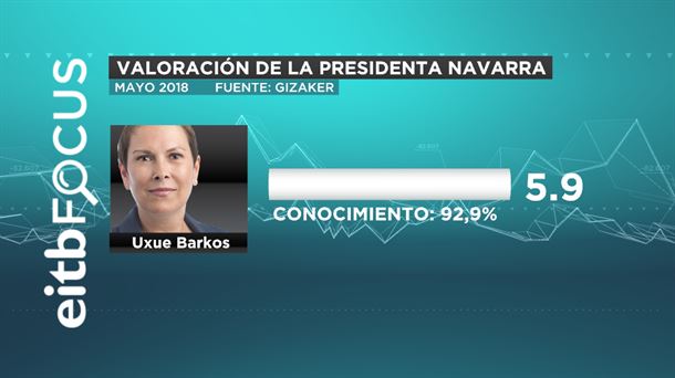 VALORACIÓN DE LA PRESIDENTA NAVARRA 2018 junio eitb focus